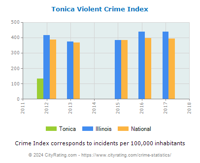 Tonica Violent Crime vs. State and National Per Capita
