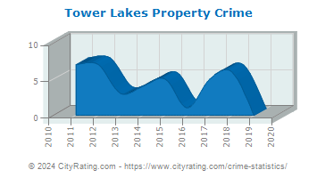 Tower Lakes Property Crime