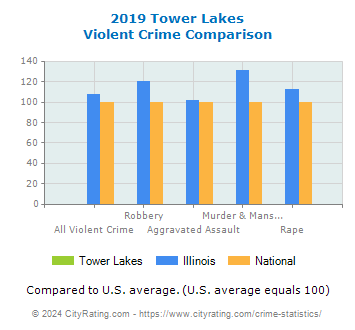 Tower Lakes Violent Crime vs. State and National Comparison