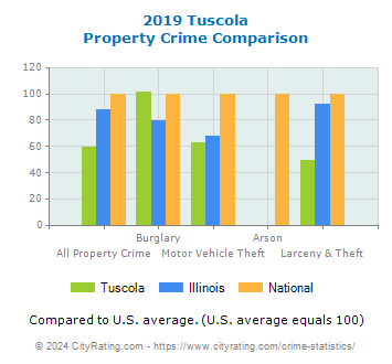 Tuscola Property Crime vs. State and National Comparison