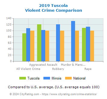 Tuscola Violent Crime vs. State and National Comparison