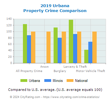 Urbana Property Crime vs. State and National Comparison