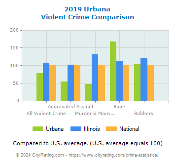 Urbana Violent Crime vs. State and National Comparison