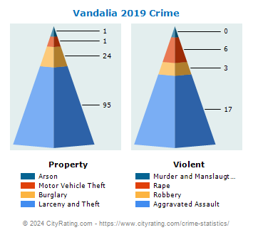 Vandalia Crime 2019