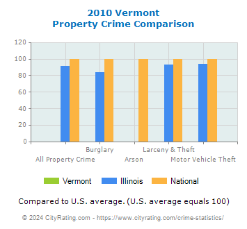 Vermont Property Crime vs. State and National Comparison