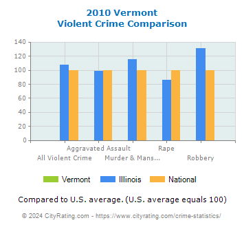 Vermont Violent Crime vs. State and National Comparison
