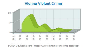 Vienna Violent Crime