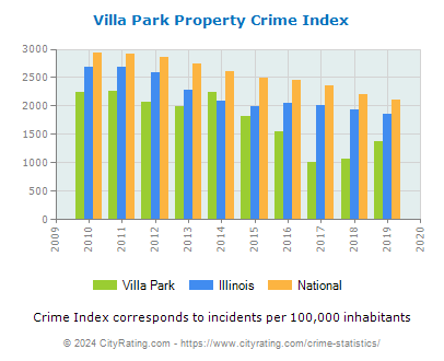Villa Park Property Crime vs. State and National Per Capita