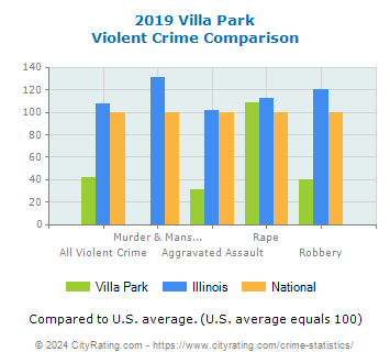 Villa Park Violent Crime vs. State and National Comparison