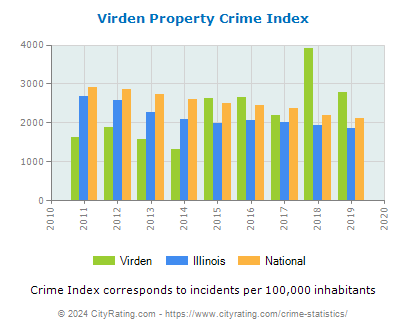 Virden Property Crime vs. State and National Per Capita