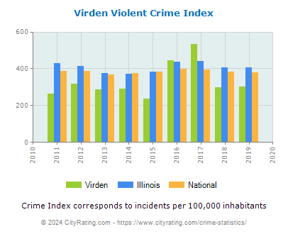 Virden Violent Crime vs. State and National Per Capita