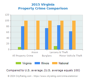 Virginia Property Crime vs. State and National Comparison