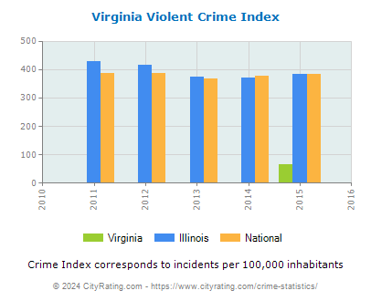 Virginia Violent Crime vs. State and National Per Capita