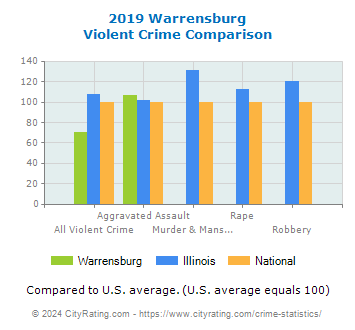 Warrensburg Violent Crime vs. State and National Comparison