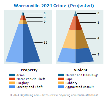 Warrenville Crime 2024