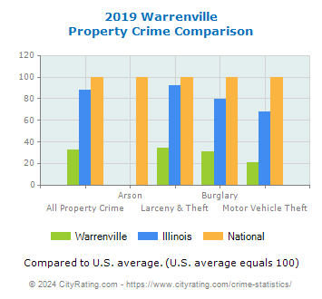 Warrenville Property Crime vs. State and National Comparison