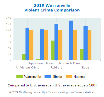 Warrenville Violent Crime vs. State and National Comparison