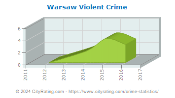 Warsaw Violent Crime