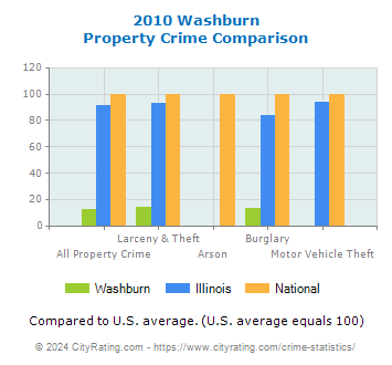 Washburn Property Crime vs. State and National Comparison