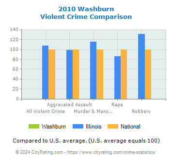 Washburn Violent Crime vs. State and National Comparison