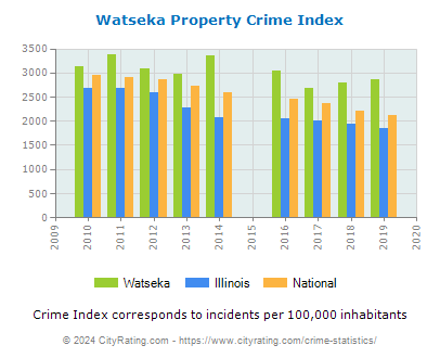 Watseka Property Crime vs. State and National Per Capita