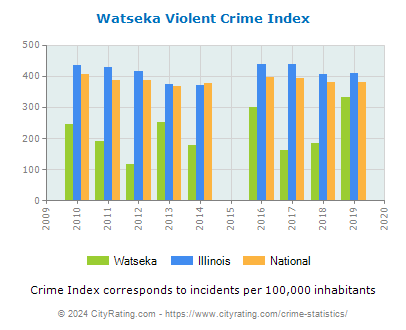 Watseka Violent Crime vs. State and National Per Capita