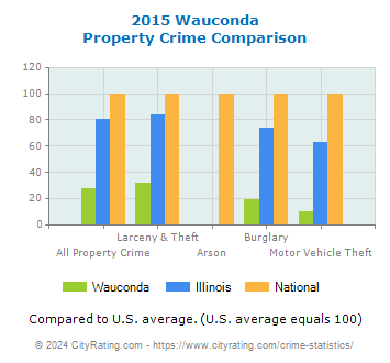 Wauconda Property Crime vs. State and National Comparison