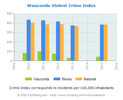 Wauconda Violent Crime vs. State and National Per Capita