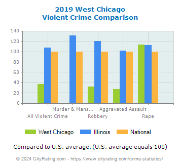 West Chicago Violent Crime vs. State and National Comparison