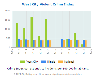 West City Violent Crime vs. State and National Per Capita