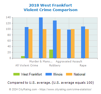 West Frankfort Violent Crime vs. State and National Comparison