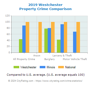 Westchester Property Crime vs. State and National Comparison