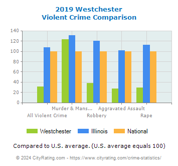 Westchester Violent Crime vs. State and National Comparison