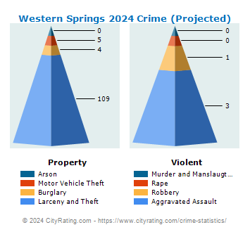 Western Springs Crime 2024