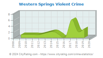 Western Springs Violent Crime