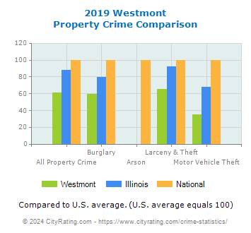 Westmont Property Crime vs. State and National Comparison