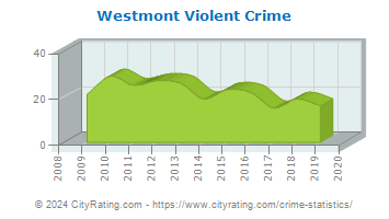 Westmont Violent Crime