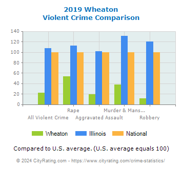 Wheaton Violent Crime vs. State and National Comparison