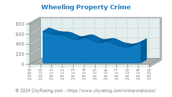 Wheeling Property Crime