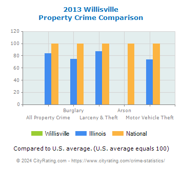 Willisville Property Crime vs. State and National Comparison