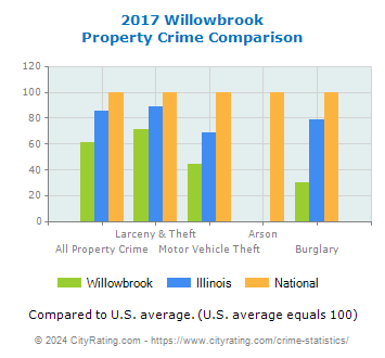 Willowbrook Property Crime vs. State and National Comparison