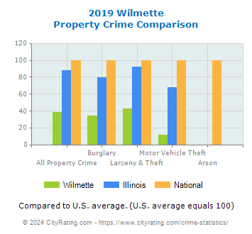 Wilmette Property Crime vs. State and National Comparison