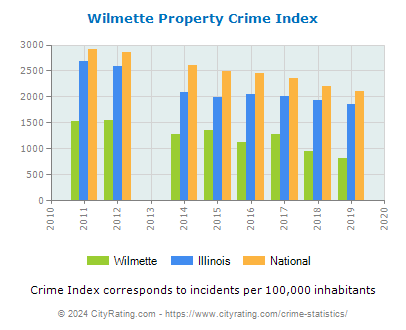 Wilmette Property Crime vs. State and National Per Capita