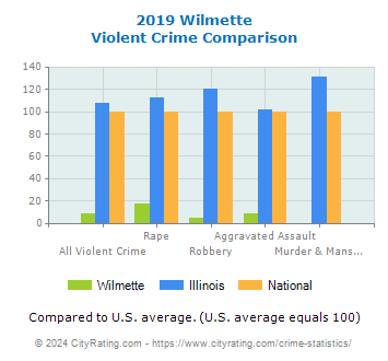 Wilmette Violent Crime vs. State and National Comparison