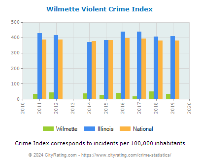 Wilmette Violent Crime vs. State and National Per Capita