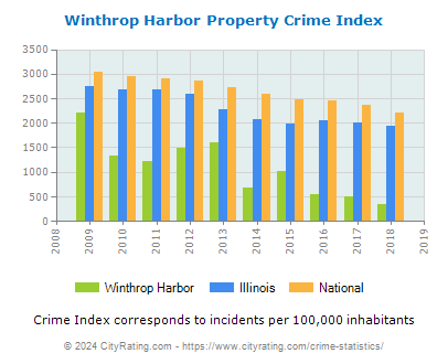 Winthrop Harbor Property Crime vs. State and National Per Capita
