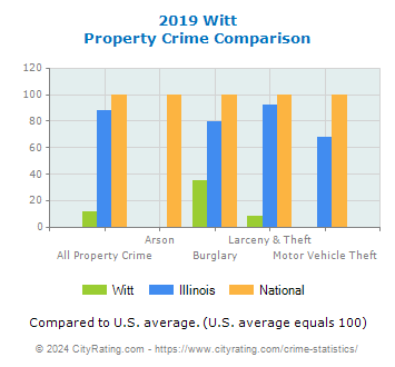 Witt Property Crime vs. State and National Comparison
