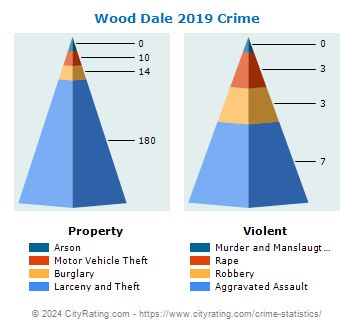 Wood Dale Crime 2019