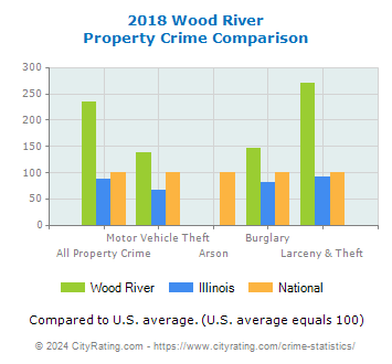 Wood River Property Crime vs. State and National Comparison