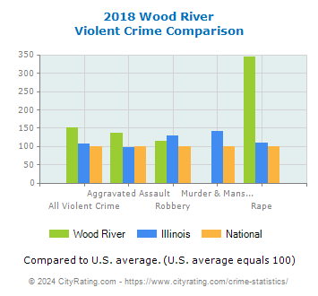 Wood River Violent Crime vs. State and National Comparison